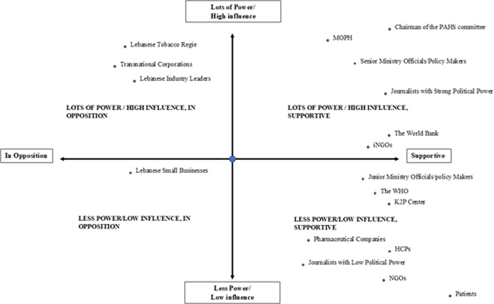 Power and influence matrix with four quadrants. Top left: high power/opposition includes Lebanese Tobacco Regie and others. Top right: high power/supportive includes MOPH and others. Bottom left: low power/opposition includes Lebanese Small Businesses. Bottom right: low power/supportive includes NGOs and others. Arrows indicate opposition or supportive stance.