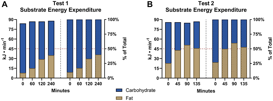 Bar graphs titled Test 1 Substrate Energy Expenditure and Test 2 Substrate Energy Expenditure. Both graphs show energy expenditure in kilojoules per minute over time, divided into carbohydrates (blue) and fat (beige). Test 1 spans 0 to 240 minutes; Test 2 from 0 to 135 minutes. Each test has two phases, with substrate contributions shown as percentages of total expenditure.