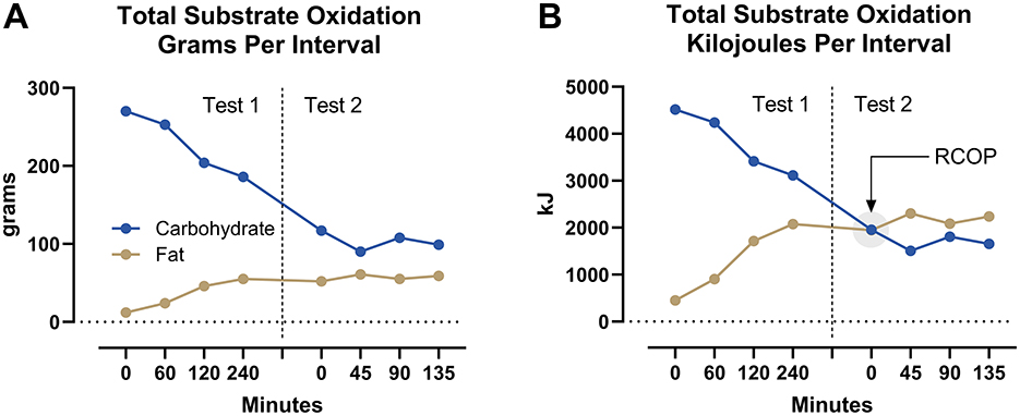 Two graphs illustrate total substrate oxidation over time, divided into Test 1 and Test 2. Graph A shows carbohydrate oxidation decreasing from 300 to 100 grams, while fat oxidation slightly increases. Graph B displays similar trends in kilojoules, with carbohydrate oxidation decreasing from 4000 to 1500, and fat oxidation rising steadily. An arrow points to RCOP in Test 2.
