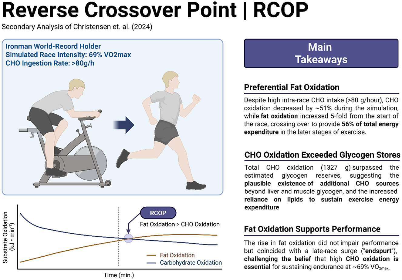 Reverse Crossover Point (RCOP) analysis showing a man on an exercise bike and running, indicating training intensity. A graph illustrates substrate oxidation levels over time, with fat oxidation surpassing carbohydrate oxidation. Key takeaways: Fat oxidation increased significantly despite carbohydrate intake, suggesting additional carbohydrate sources and reliance on lipids for energy.