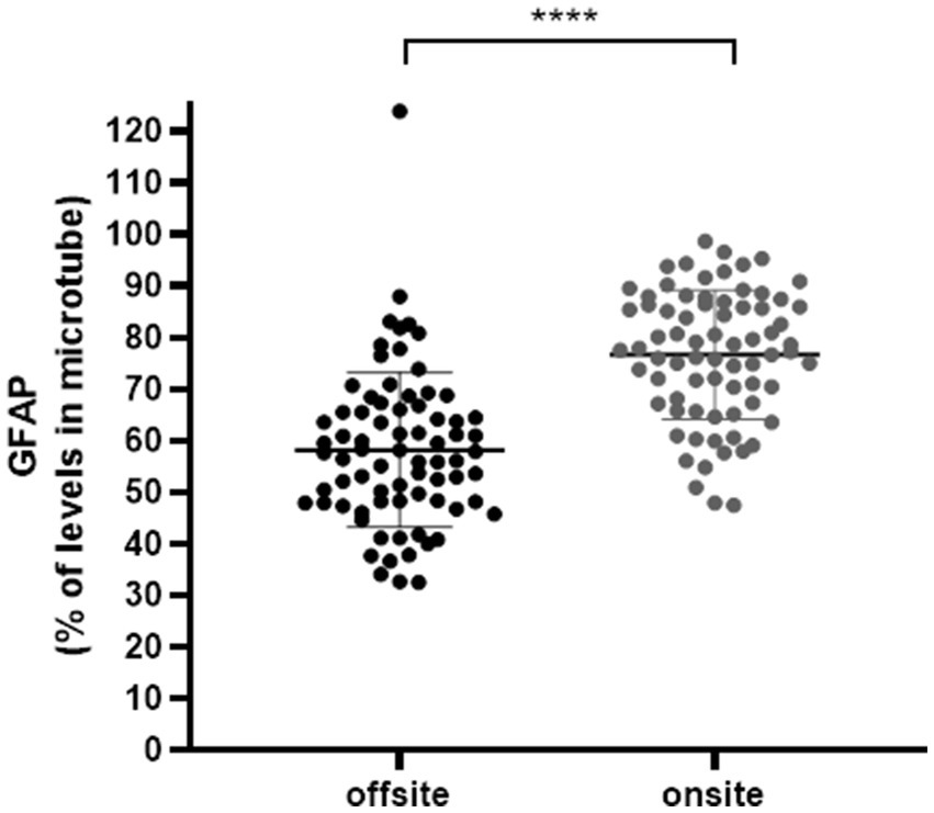 Scatter plot illustrating the percentage difference in GFAP levels between samples collected in Origin tubes and microtubes, compared across onsite and offsite sampling. Offsite shows a wider spread, while onsite samples are more compact. A significant difference is indicated between the two groups.