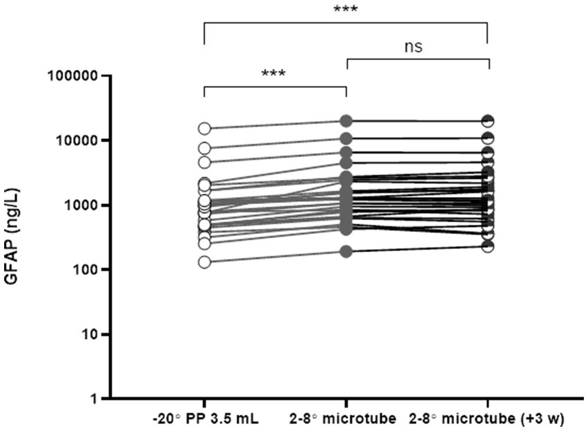 Line graph showing GFAP levels (ng/L) on a logarithmic scale from 1 to 100,000. Three conditions are compared: -20° PP 3.5 mL, 2-8° microtube, and 2-8° microtube (+3 weeks). Significant differences are marked with asterisks.