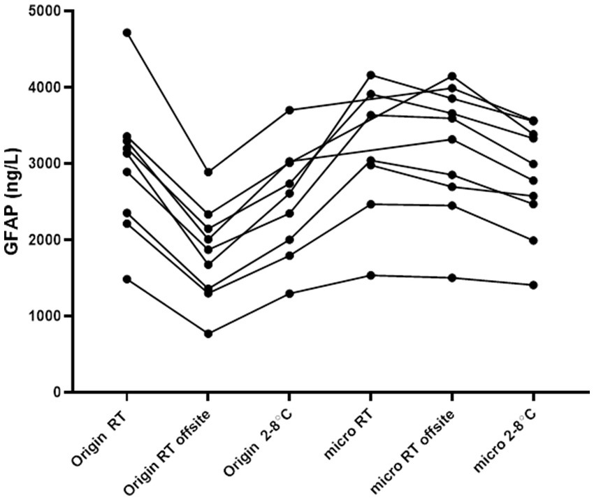 Line graph showing GFAP concentrations in nanograms per liter across various conditions: Origin RT, Origin RT offsite, Origin 2-8°C, micro RT, micro RT offsite, and micro 2-8°C. Each line represents an individuals data points connected over these conditions with apparent variations and trends in GFAP levels.