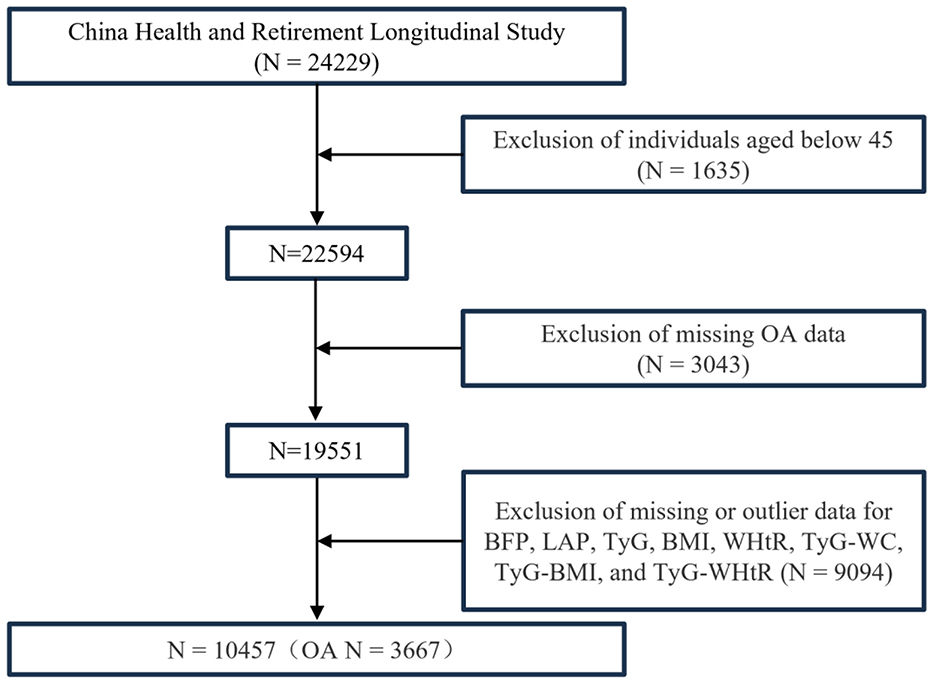 Flowchart of the China Health and Retirement Longitudinal Study starting with 24,229 participants. First exclusion: individuals aged below 45, removing 1,635, leaving 22,594. Second exclusion: missing OA data, removing 3,043, leaving 19,551. Final exclusion: missing or outlier data for various criteria, removing 9,094, resulting in 10,457 participants, with 3,667 having OA.