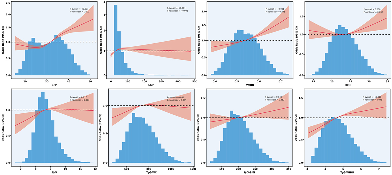 Eight graphs display the relationship between different health metrics and odds ratio (95% confidence interval). Each graph includes a histogram and a red line indicating the confidence interval, set against the odds ratio of one. Metrics analyzed include BFP, LAP, WHR, BMI, TyG, TyG-WC, TyG-BMI, and TyG-WHR. P-values and posterior probabilities are noted on each graph.