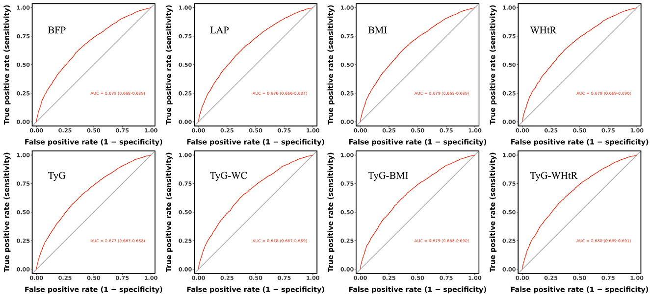 Eight ROC curve plots display the performance of different metrics: BFP, LAP, BMI, WHtR, TyG, TyG-WC, TyG-BMI, and TyG-WHtR. Each plot shows true positive rate versus false positive rate, with a diagonal line representing random chance. The area under the curve (AUC) values indicate effectiveness, ranging from 0.667 to 0.678, with confidence intervals. The curves are shown in red and detail sensitivity versus specificity for each metric.