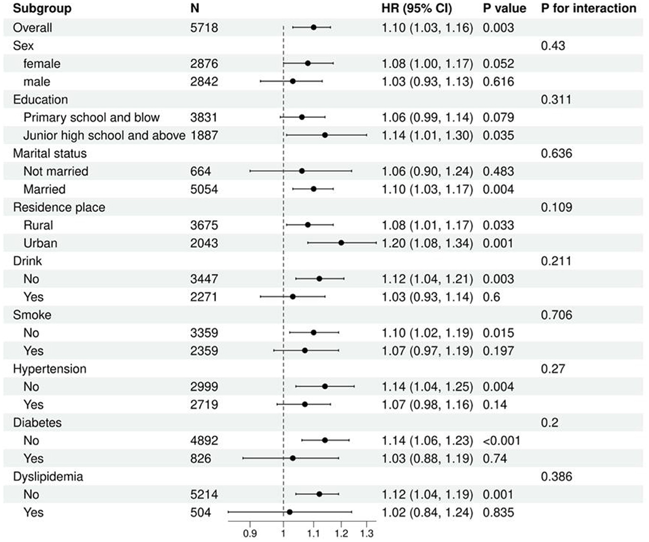 Forest plot showing hazard ratios (HR) with 95% confidence intervals (CI) for various subgroups. Overall HR is 1.10. Subgroups include sex, education, marital status, residence, drinking, smoking, hypertension, diabetes, and dyslipidemia, with different HRs and p-values indicating levels of risk and statistical significance.