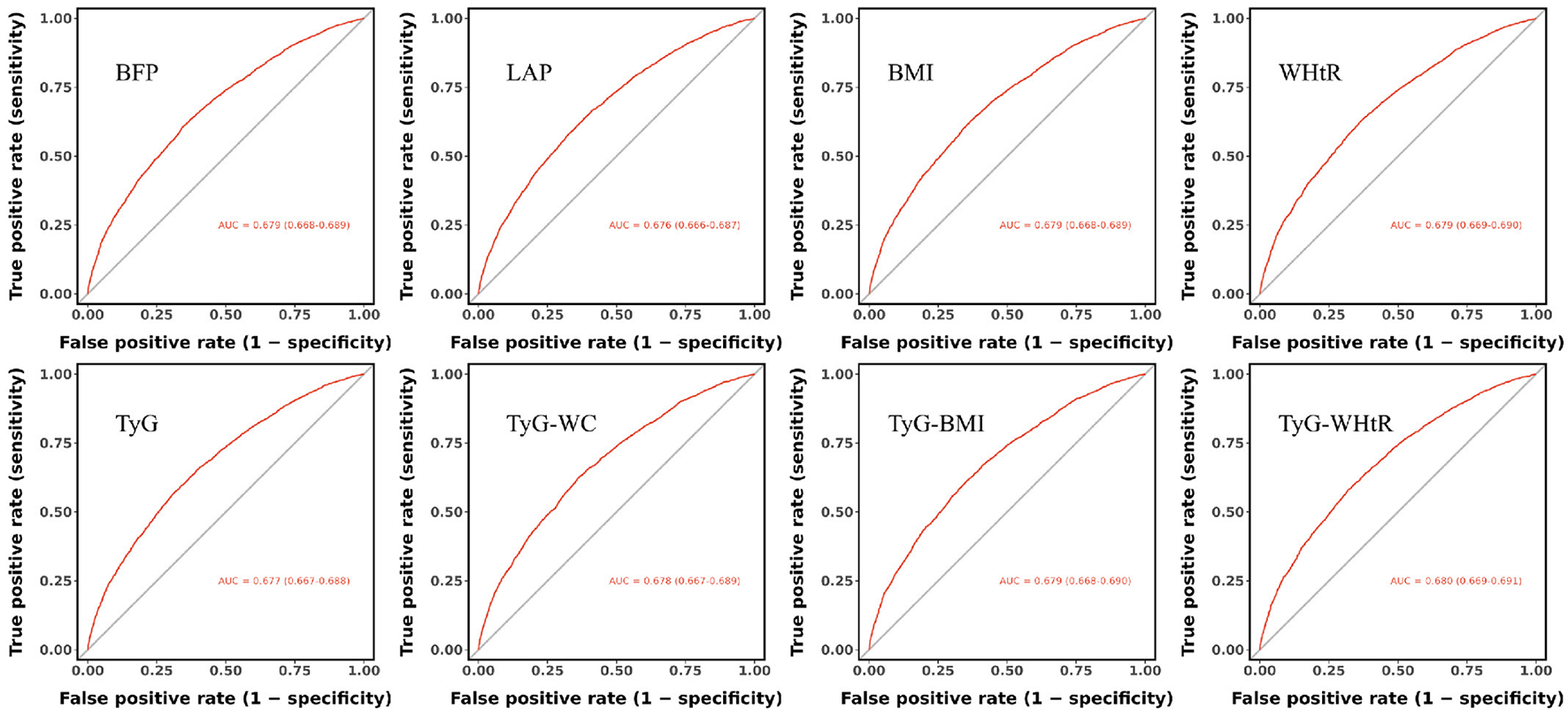Eight ROC curve plots display the performance of different metrics: BFP, LAP, BMI, WHtR, TyG, TyG-WC, TyG-BMI, and TyG-WHtR. Each plot shows true positive rate versus false positive rate, with a diagonal line representing random chance. The area under the curve (AUC) values indicate effectiveness, ranging from 0.667 to 0.678, with confidence intervals. The curves are shown in red and detail sensitivity versus specificity for each metric.