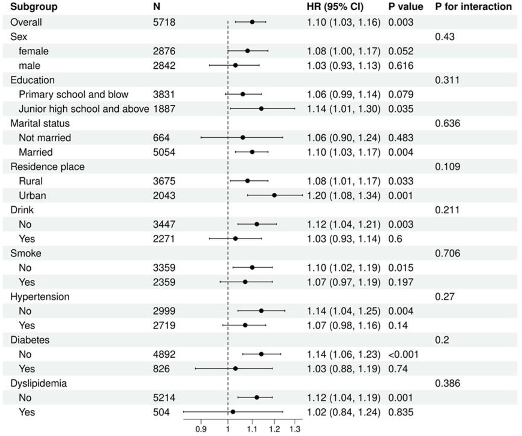 Forest plot showing hazard ratios (HR) with 95% confidence intervals (CI) for various subgroups. Overall HR is 1.10. Subgroups include sex, education, marital status, residence, drinking, smoking, hypertension, diabetes, and dyslipidemia, with different HRs and p-values indicating levels of risk and statistical significance.