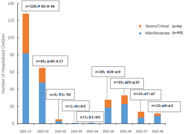 Bar chart showing the number of hospitalized children from December 2022 to August 2023, categorized into severe/critical (orange) and mild/moderate (blue) cases. December 2022 records the highest total at 128, with 46 severe/critical and 82 mild/moderate cases. Monthly numbers decline significantly, with a slight increase in May and June 2023. Total cases in August 2023 are 12, with 3 severe/critical and 9 mild/moderate cases.