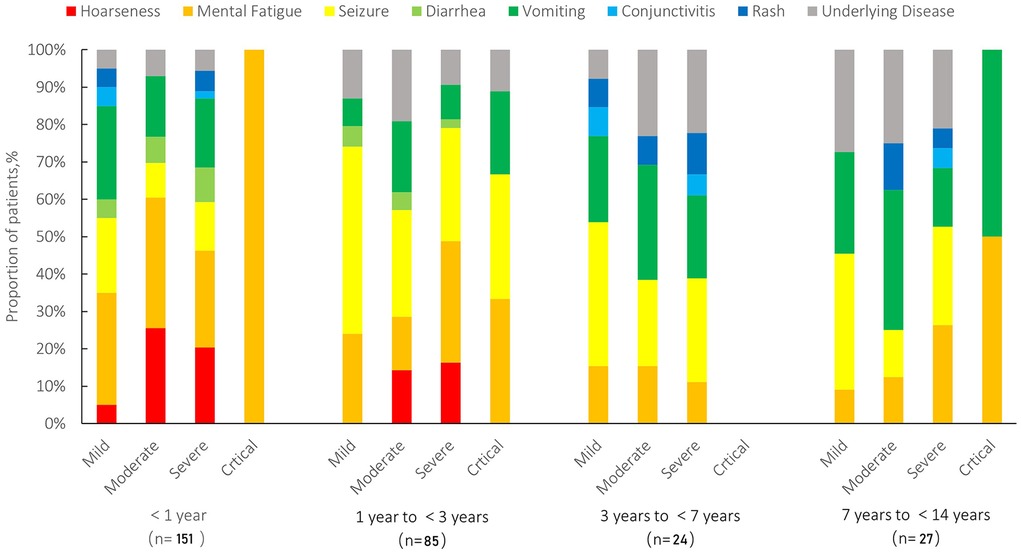 Stacked bar chart illustrating the proportion of patients with symptoms by age group and disease severity. Age groups are under 1 year, 1 to under 3 years, 3 to under 7 years, and 7 to under 14 years. Severity levels include mild, moderate, severe, and critical. Symptoms represented by colors are hoarseness, mental fatigue, seizure, diarrhea, vomiting, conjunctivitis, rash, and underlying disease. The chart shows varying proportions of symptoms across different age groups and severity levels.