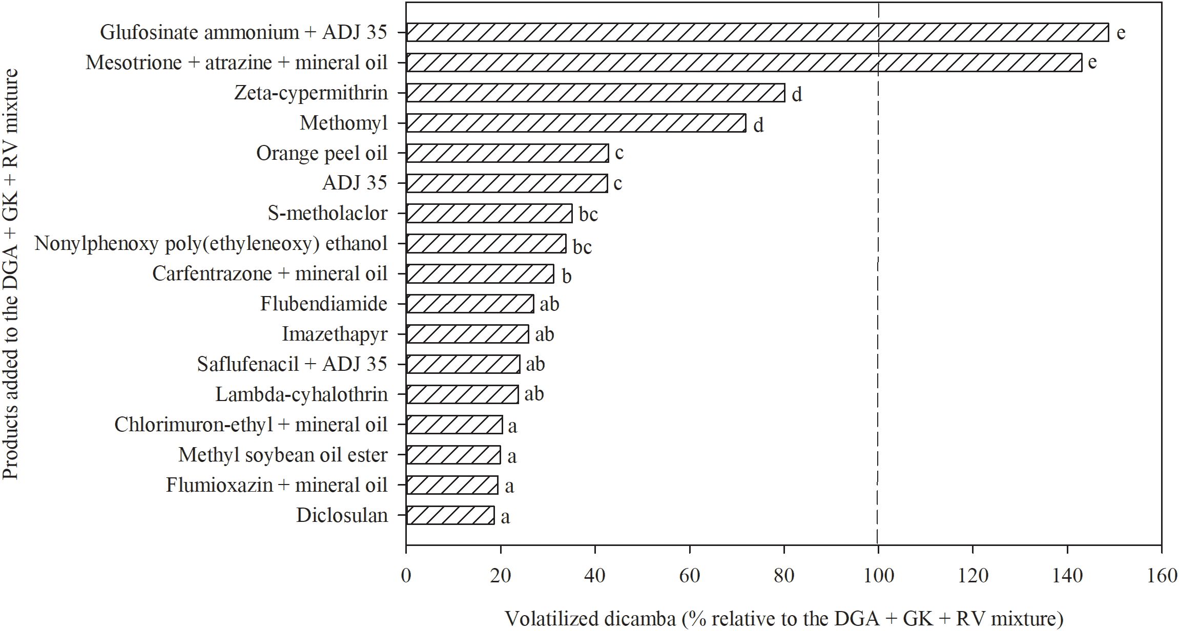 Horizontal bar chart showing the percentage of volatilized dicamba relative to the reference DGA + GK + VR mixture (vertical dashed line at 100%). Bars are ordered from highest to lowest. Glufosinate ammonium + ADJ 35 (~150%) and mesotrione + atrazine + mineral oil (~145%) exceed the reference, indicating increased volatilization. Diclosulan is the lowest (<20%). Letters a–e denote statistical groupings.