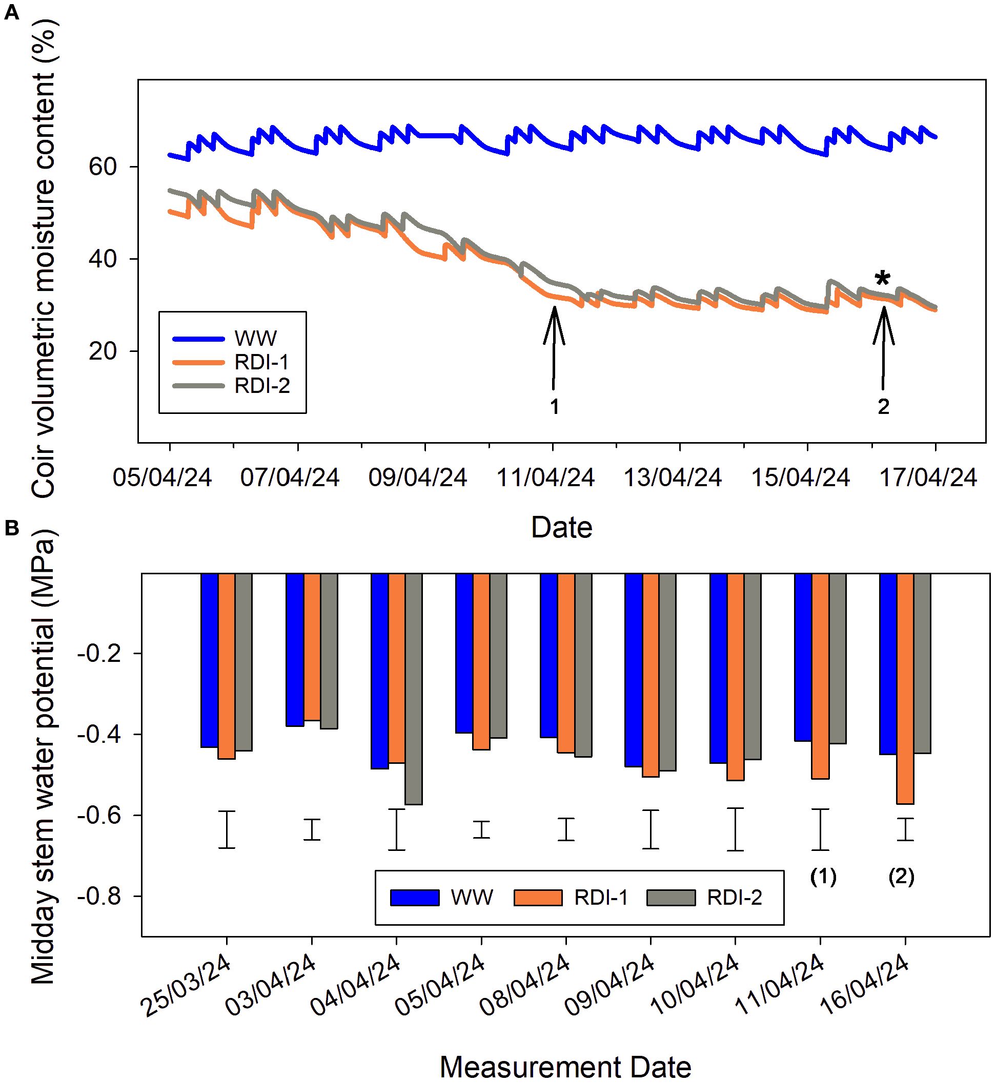 The image consists of two graphs. The top graph shows coir volumetric moisture content over time, with blue, orange, and gray lines representing WW, RDI-1, and RDI-2, respectively. WW remains stable, while RDI-1 and RDI-2 decrease. The bottom graph depicts midday stem water potential measurements over the same period, with the same color coding. Error bars indicate variability. Notable points are marked with arrows and numbers, showing changes or significant events on specific dates.