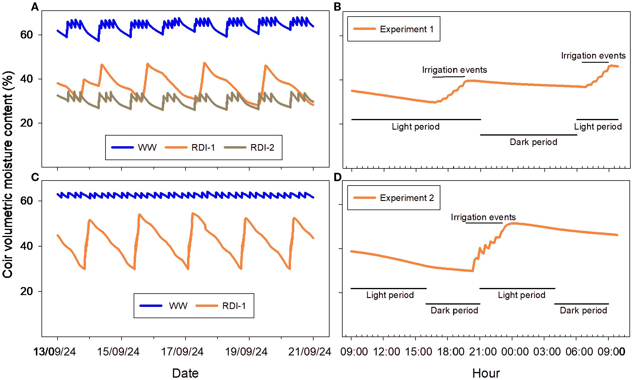 Graphs depicting coir volumetric moisture content over time. Top left: Three treatments (WW, RDI-1, RDI-2) show moisture percentages, with WW consistently highest. Top right: Experiment 1 shows irrigation during light periods with noted events. Bottom left: Similar pattern to top left with WW and RDI-1. Bottom right: Experiment 2 displays irrigation events and light/dark periods over time.