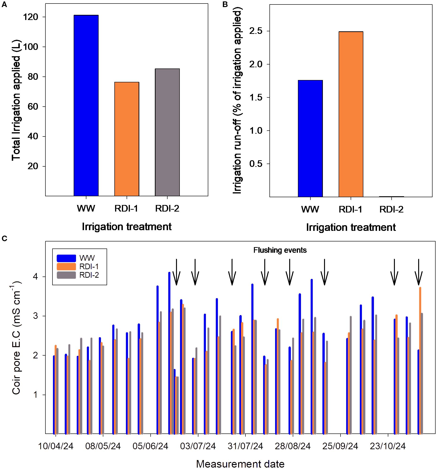 Bar charts and a line graph compare irrigation treatments WW, RDI-1, and RDI-2. The top left chart shows total irrigation applied, with WW highest. The top right chart displays irrigation run-off percentage, highest for RDI-1. The bottom graph shows coir pore electrical conductivity over time, with data fluctuating, indicating flushing events.