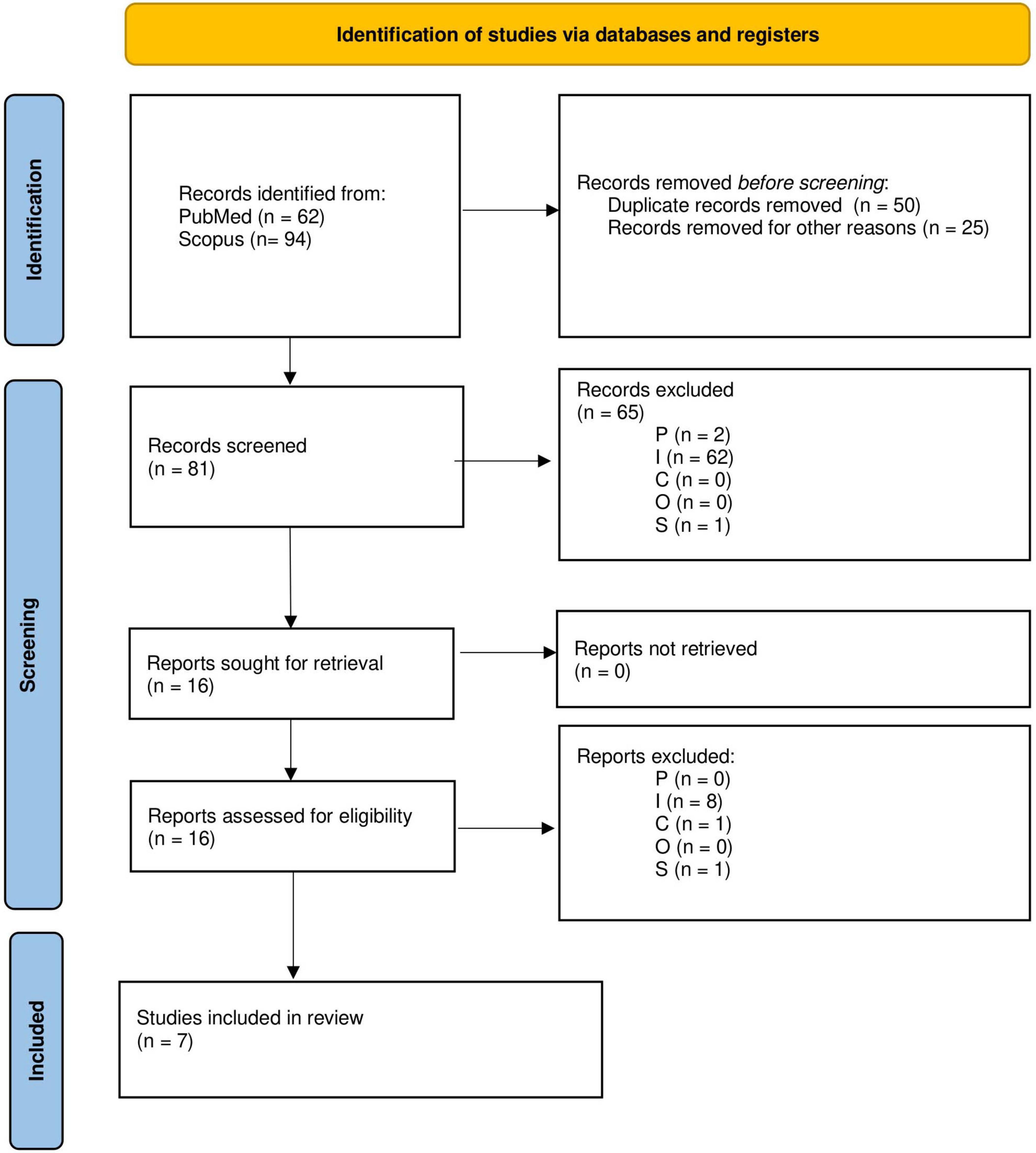 Flowchart titled “Identification of studies via databases and registers” shows a systematic review process. Identification: 156 records (PubMed: 62, Scopus: 94), 75 records removed. Screening: 81 records screened, 65 excluded. Reports sought: 16, none not retrieved. Eligibility: 16 assessed, 10 excluded. Included: 7 studies.