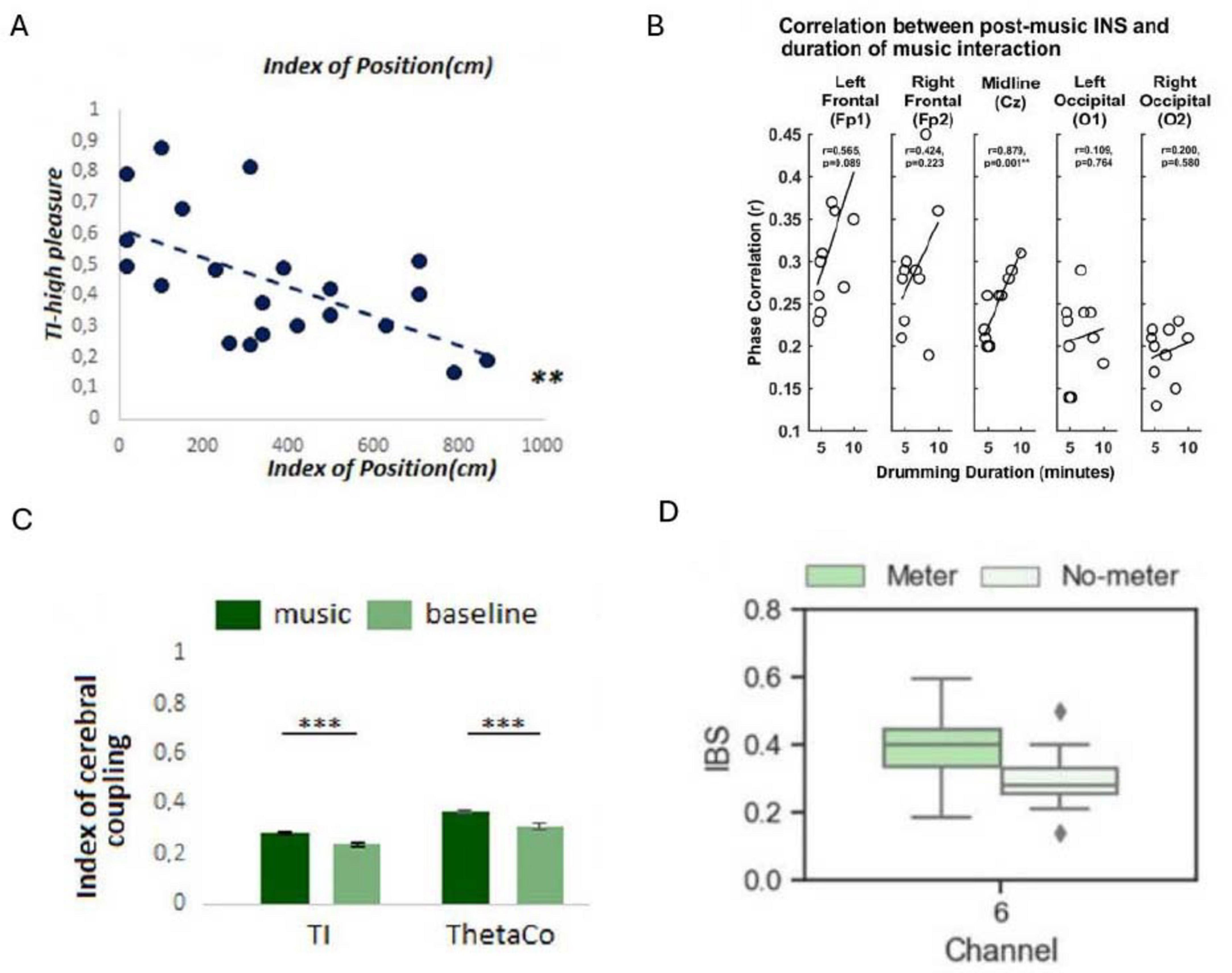 Four graphs labeled A to D. Graph A: Scatter plot showing a downward trend between “Index of Position (cm)” and “TI: high pleasure”. Graph B: Four scatter plots showing phase correlation against drumming duration for different brain regions; Midline (Cz) shows notable correlation. Graph C: Bar chart comparing “Index of cerebral coupling” for music versus baseline in TI and ThetaCo, with significant differences indicated. Graph D: Box plot comparing “IBS” for “Meter” and “No-meter” conditions in Channel 6, showing a wider distribution for the meter condition.