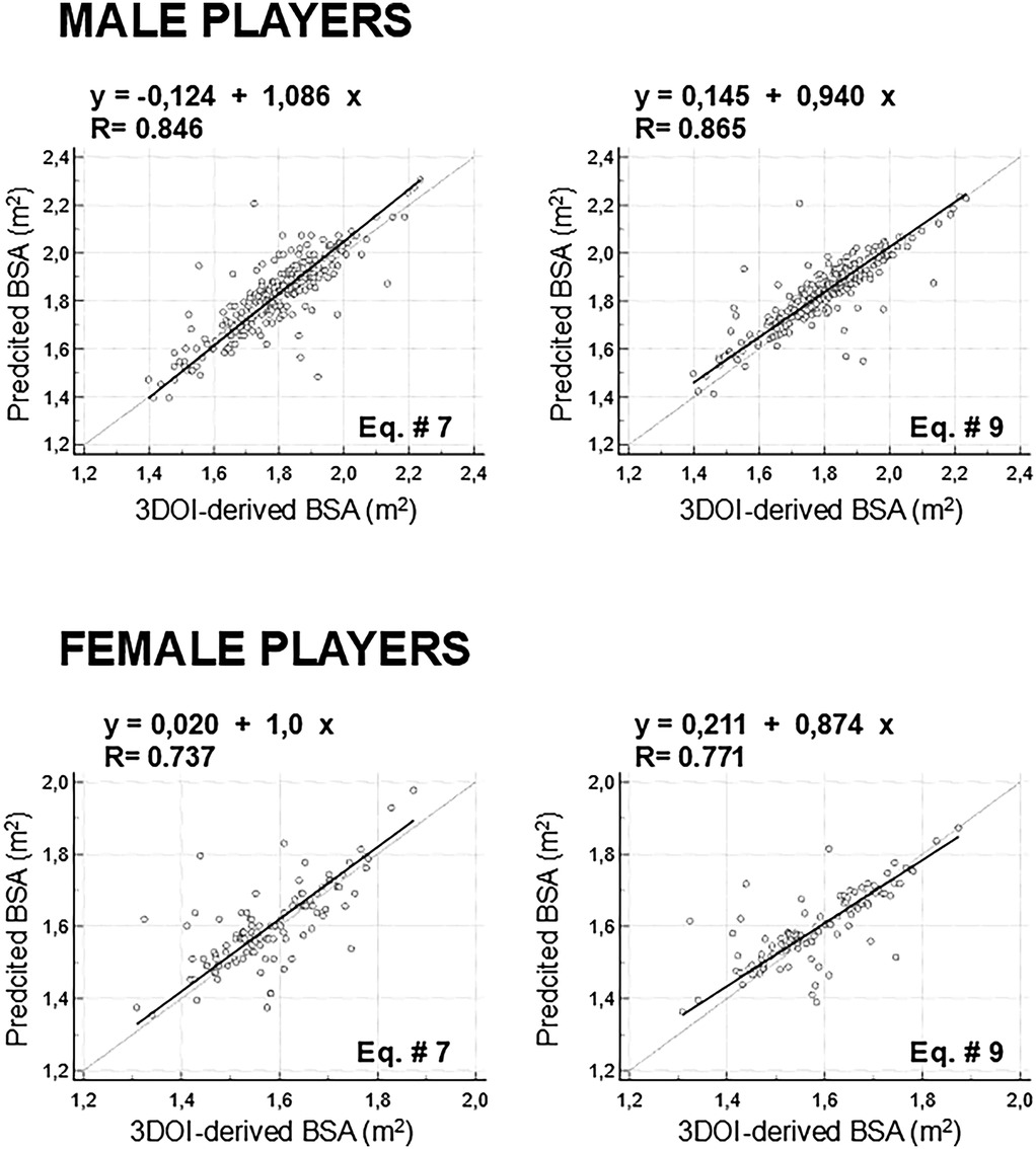 Scatter plots comparing predicted body surface area (BSA) to 3DOI-derived BSA for male and female players. Male graphs: Equation 7 on the left, Equation 9 on the right, with R-values 0.846 and 0.865. Female graphs: Equation 7 on the left, Equation 9 on the right, with R-values 0.737 and 0.771. Each plot includes a trend line.