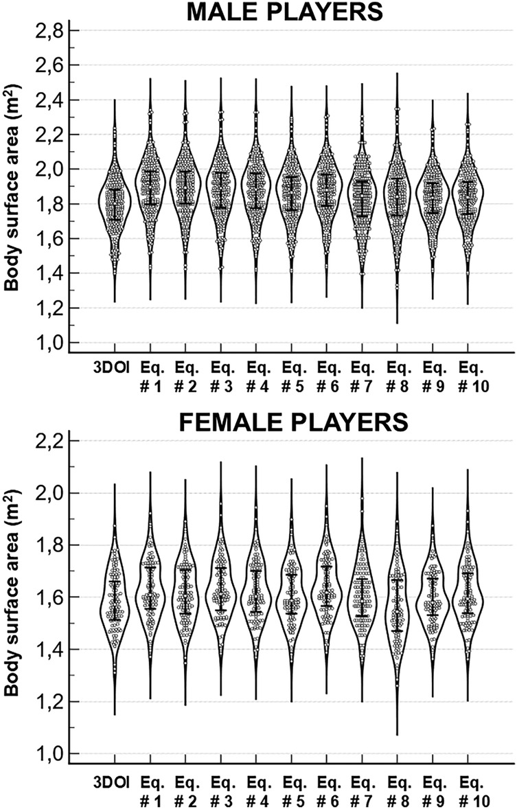 Violin plots comparing measured and predicted values of body surface area of male and female players. The male players' plot ranges from 1.0 to 2.8 square meters, while the female players' plot ranges from 1.0 to 2.2 square meters.