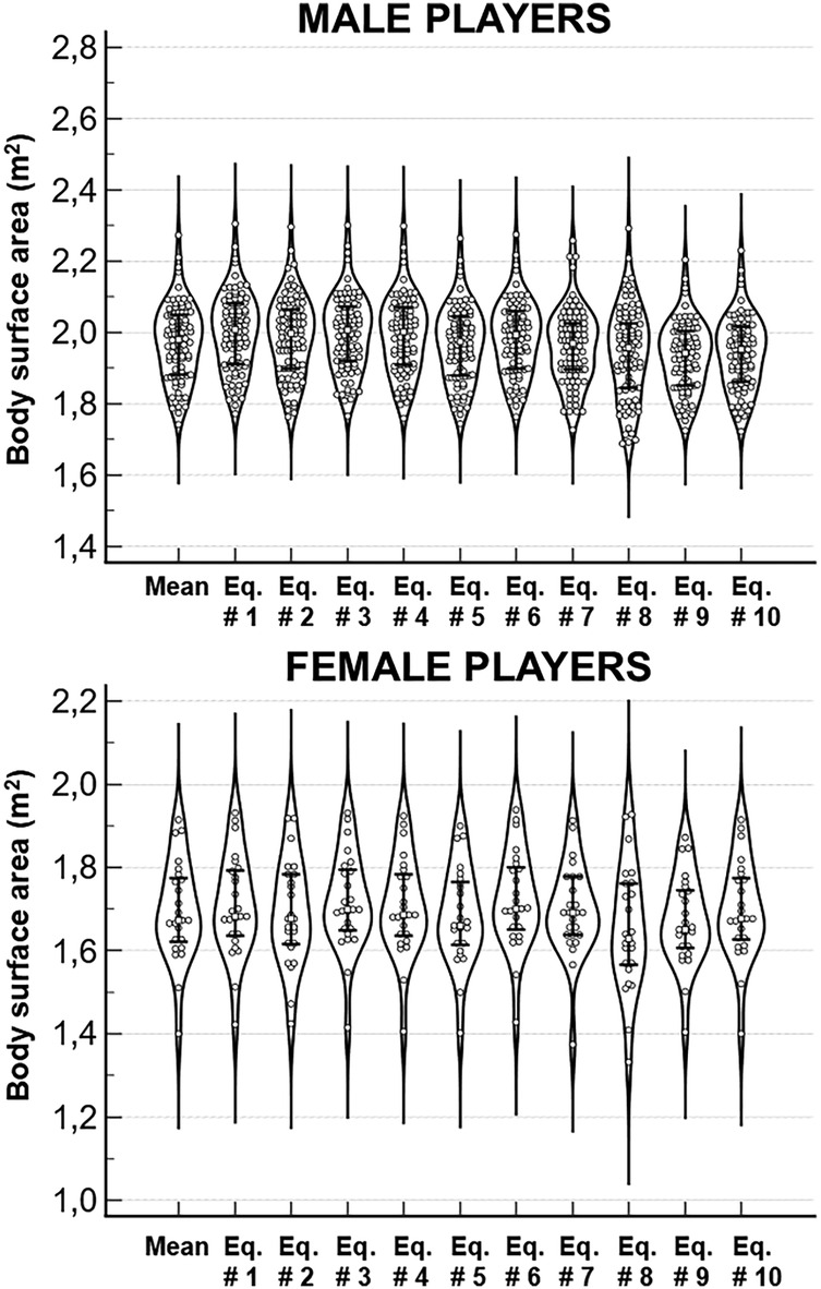 Violin plots comparing predicted values of body surface area of male and female players. Each plot shows distribution patterns and averages, with male players ranging from 1.4 to 2.8 square meters and female players from 1.0 to 2.2 square meters.
