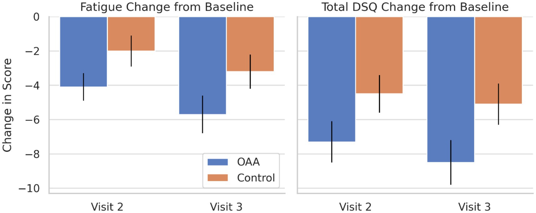Bar charts showing changes in fatigue and total DSQ scores from baseline across two visits. The OAA group, depicted in blue, shows greater reductions compared to the control group in orange. Error bars indicate variability.