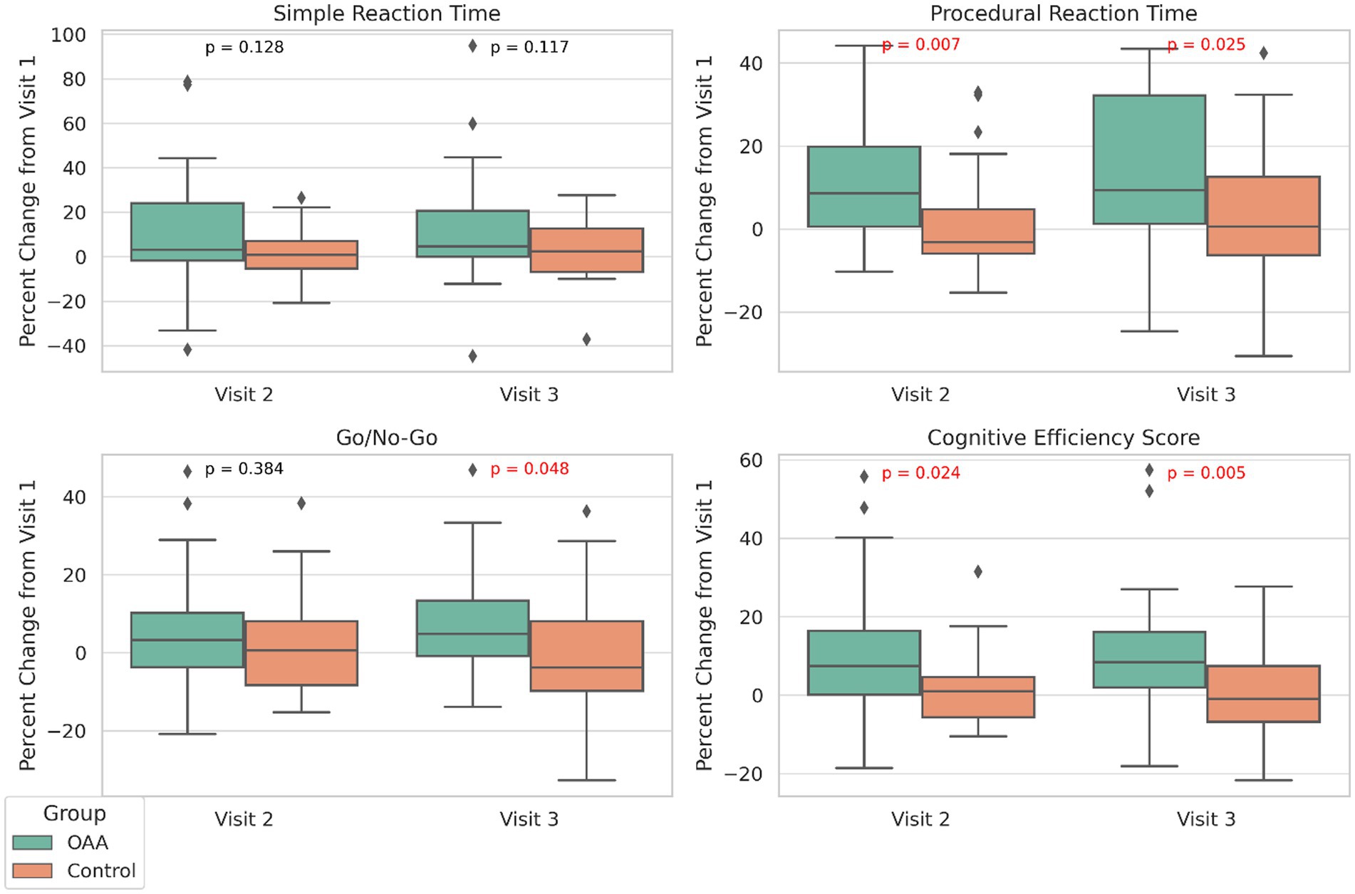 Box plots showing percent change from Visit 1 in four cognitive tests: Simple Reaction Time, Procedural Reaction Time, Go/No-Go, and Cognitive Efficiency Score. Two groups, OAA and Control, are compared across Visits 2 and 3. Significant differences are observed in Procedural Reaction Time (p = 0.007, p = 0.025), Go/No-Go (p = 0.048), and Cognitive Efficiency (p = 0.024, p = 0.005), highlighted in red.