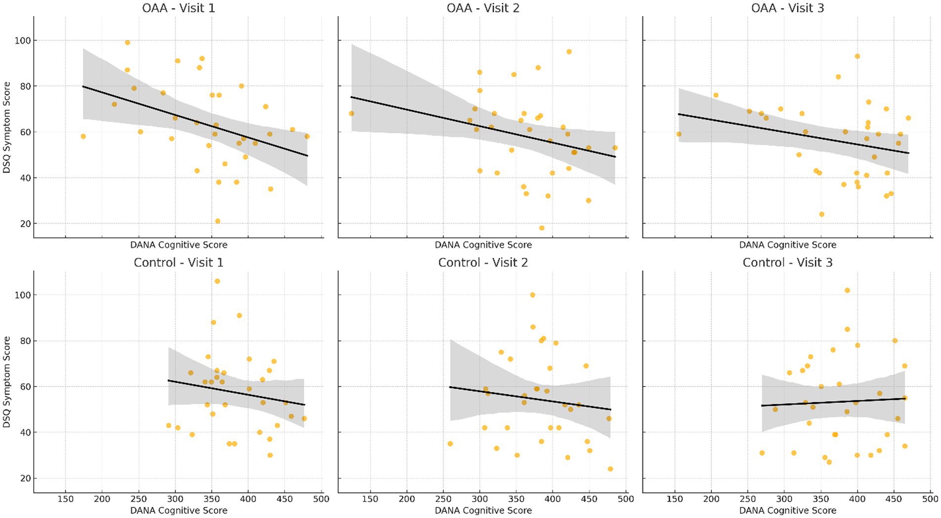Six scatter plots compare DSQ symptom scores to DANA cognitive scores across three visits for two groups: OAA (top row) and Control (bottom row). Each plot features a trend line with a shaded confidence interval. Yellow dots represent individual data points. The OAA group shows a slight negative trend, while the Control group exhibits a weaker trend.