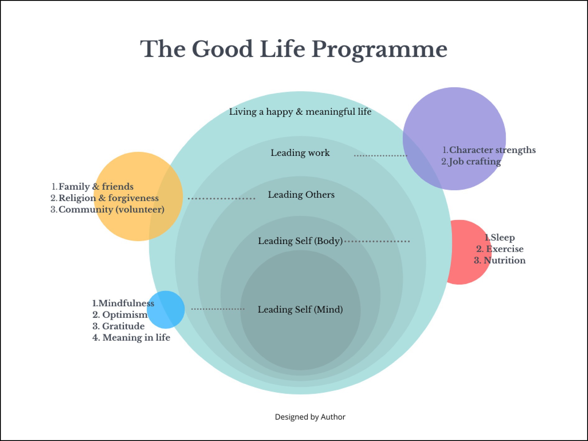 The Good Life Programme” illustrates an HR training framework for enhancing well-being through self-leadership, social connection, and meaningful work. At the centre is “Leading Self (Mind)” surrounded by successive layers: “Leading Self (Body),” “Leading Others,” and “Leading Work.”