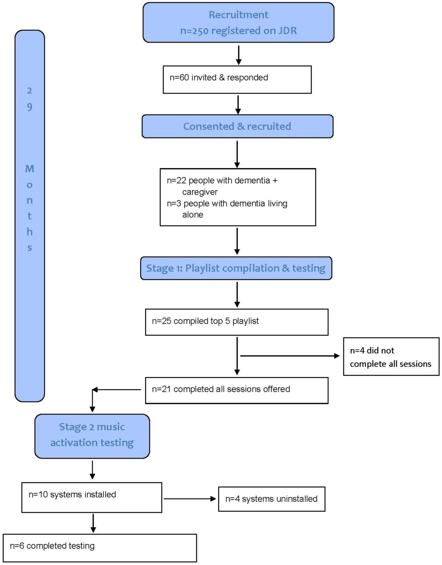 Flowchart depicting a study process over 29 months. Recruitment starts with 250 registered on JDR. Sixty invited, with 22 people with dementia and caregivers, and 3 living alone, consented. Stage 1 involves playlist compilation; 25 compiled playlists, 21 completed sessions, 4 did not. Stage 2 involves music activation; 10 systems installed, 4 uninstalled, with 6 completing testing.