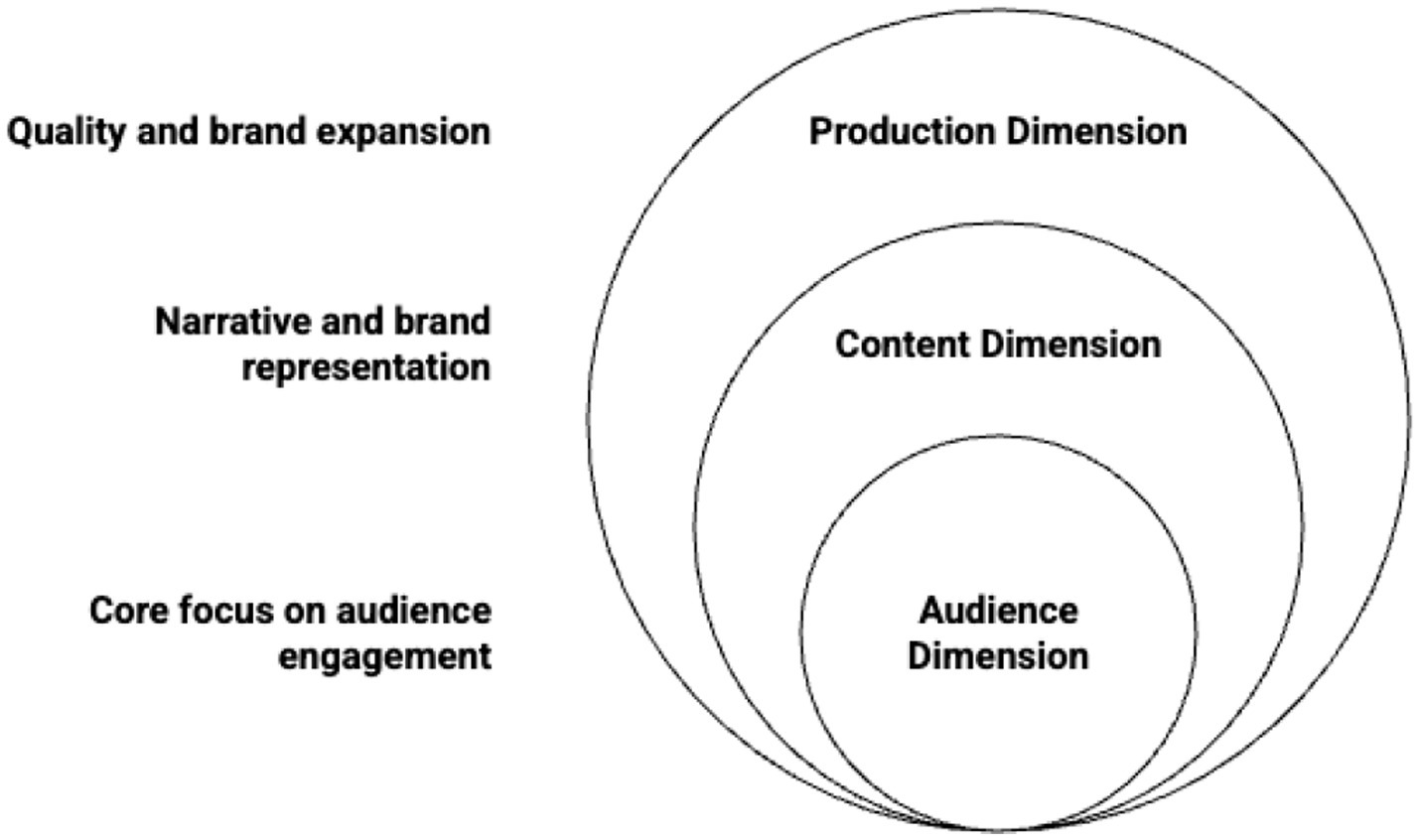 Venn diagram with three concentric circles labeled