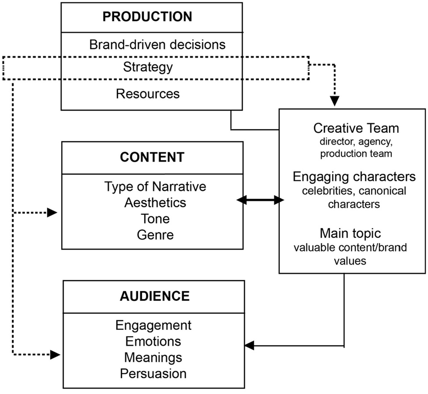 Flowchart illustrating a process involving production, content, creative team, and audience. Production focuses on brand-driven decisions, strategy, and resources. Content involves narrative type, aesthetics, tone, and genre. The creative team consists of directors, agencies, and production teams, emphasizing engaging characters, celebrities, and main topics. Audience interaction includes engagement, emotions, meanings, and persuasion. Arrows indicate the flow and interaction between these elements.
