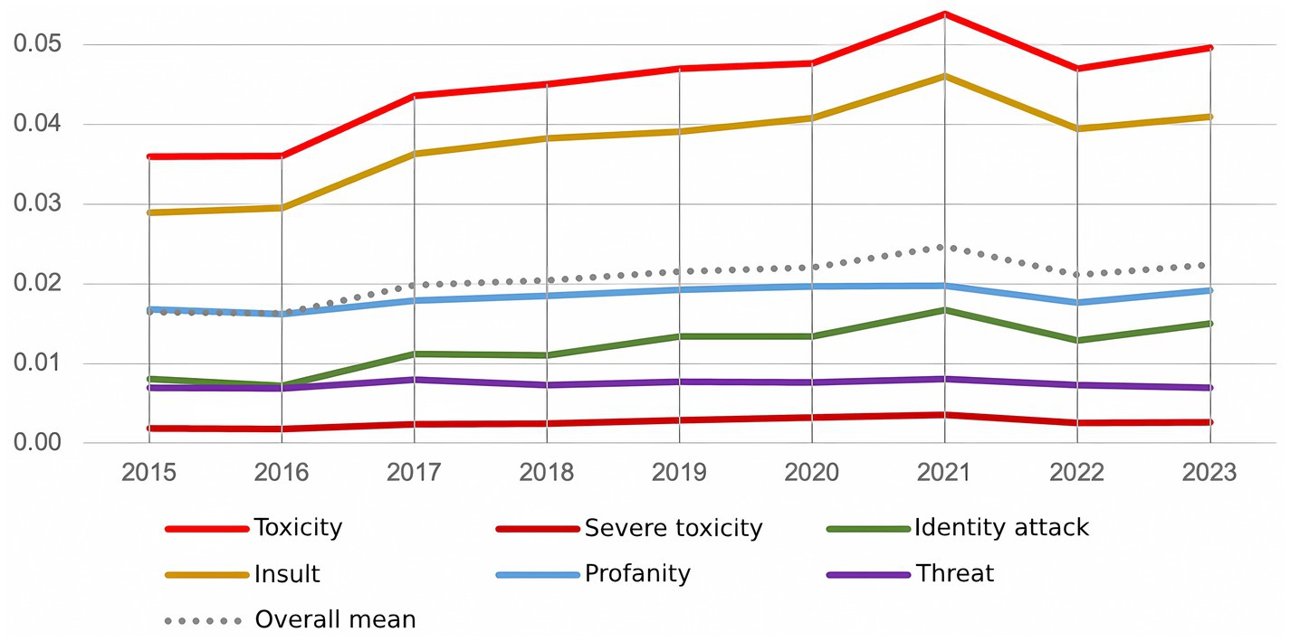Line graph depicting various types of online toxicity across different political parties in Spain. Parties include PSOE, PP, Vox, Podemos, Más País, Sumar, PNV, EH Bildu, ERC, and Junts. Toxicity peaks with Vox, while the lowest levels are seen with PNV. Lines represent different categories: toxicity (red), severe toxicity (red), insult (yellow), profanity (blue), identity attack (green), and threat (purple). A dotted line indicates the overall mean.