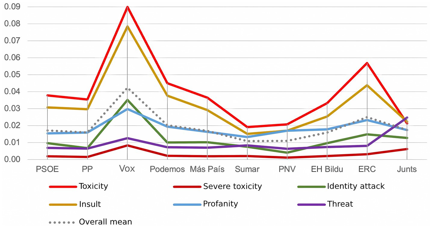 Line graph showing trends in online toxicity from 2015 to 2023. Categories include toxicity, severe toxicity, insult, profanity, identity attack, and threat, with overall mean. Toxicity peaked around 2021.