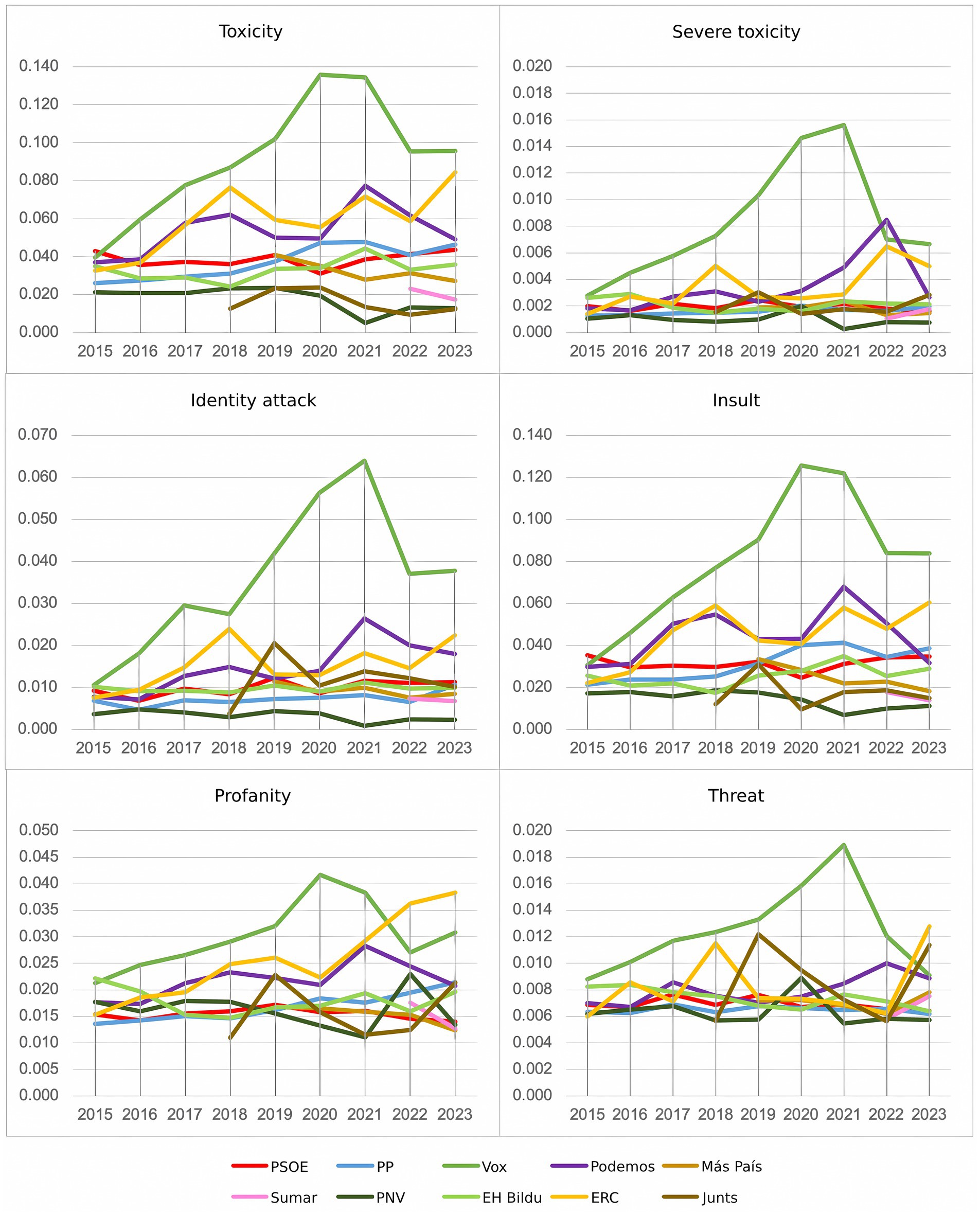 Six line graphs comparing different types of toxicity from 2015 to 2023, including overall toxicity, severe toxicity, identity attack, insult, profanity, and threat. Each graph shows data for various political parties: PSOE, PP, Vox, Podemos, Más País, Sumar, PNV, EH Bildu, ERC, Junts. Vox shows a notable peak around 2020 in most categories. The x-axis represents years, and the y-axis shows different frequency levels for each category.