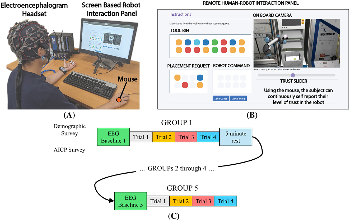 Illustration of a human-robot interaction study setup. (A) A person wears an electroencephalogram headset while interacting with a screen-based robot panel using a mouse. (B) The panel shows a tool bin, placement request, robot command sections, and a trust slider for self-reporting trust levels using a mouse. (C) A flowchart details the experimental procedure: demographic and AICP surveys, EEG baselines, trials, and rest periods across multiple groups.