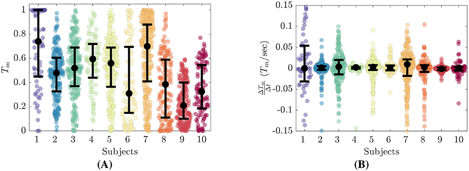 Scatter plots showing data for ten subjects. Plot A displays values of \( T_m \) with error bars across subjects. Plot B shows the derivative \(\frac{\Delta T_m}{\Delta t}\) with error bars. Each subject is represented with color-coded dots, demonstrating spread and variability.