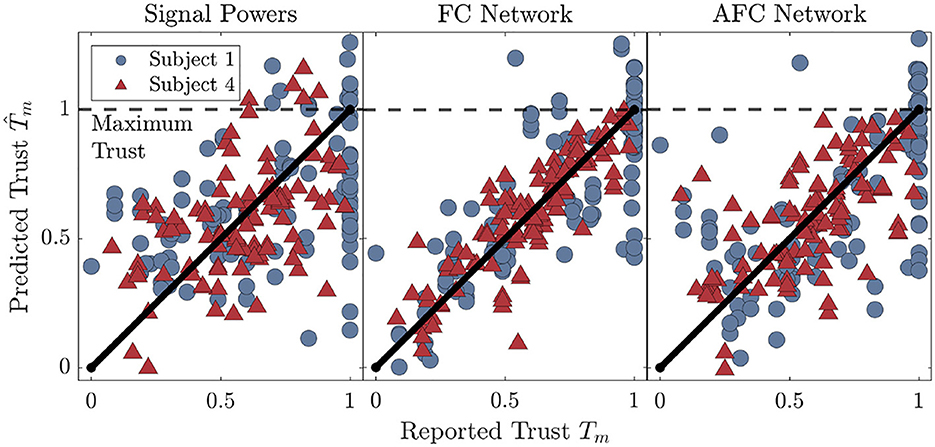 Scatter plots show predicted trust versus reported trust for two subjects across three models: Signal Powers, FC Network, and AFC Network. Subject 1 data is displayed with blue circles, and Subject 4 data with red triangles. Each plot includes a black diagonal line indicating perfect prediction and a dashed line representing maximum trust.
