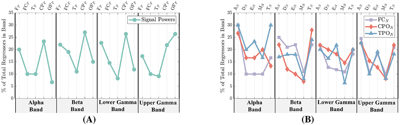 Two line graphs labeled A and B compare percentages of total regressors in different brainwave bands: Alpha, Beta, Lower Gamma, and Upper Gamma. Graph A shows a single line for signal powers. Graph B includes three lines representing FC\(_N\), CPO\(_N\), and TPO\(_N\), displaying variations across the same bands. Vertical axes indicate percentage, and horizontal labels denote specific electrode positions.