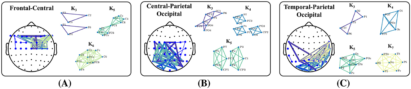 Diagram showing three labeled EEG scalp maps with network connections: (A) Frontal-Central, (B) Central-Parietal Occipital, and (C) Temporal-Parietal Occipital. Each panel includes network graphs labeled K3, K4, K5, and K6, highlighting different electrode interactions.