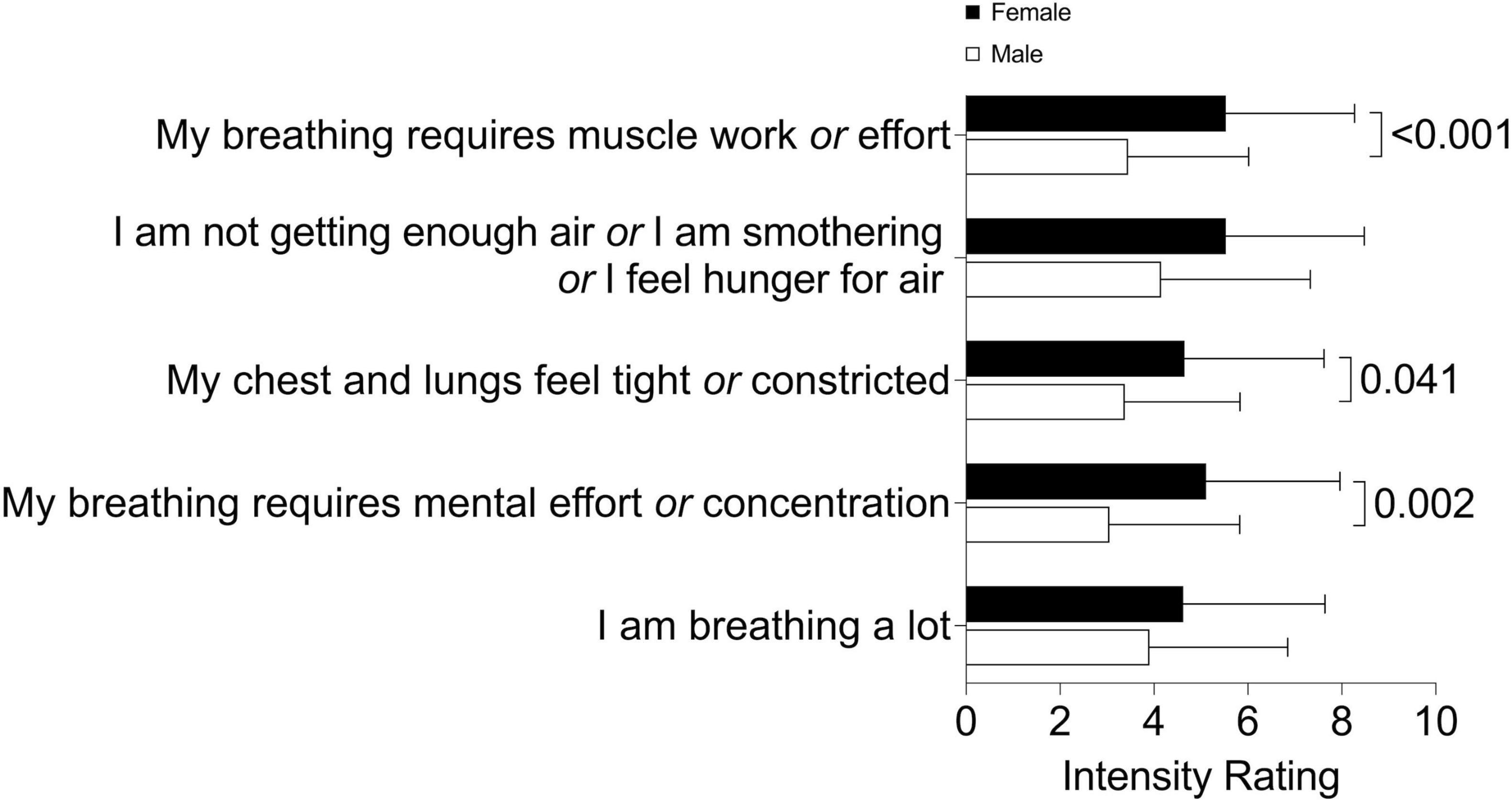Bar chart comparing intensity ratings between females and males on five breathing-related statements. Females consistently rate higher than males. Significant differences are noted for “muscle work or effort” (<0.001), “mental effort or concentration” (0.002), and “chest and lungs feel tight or constricted” (0.041).