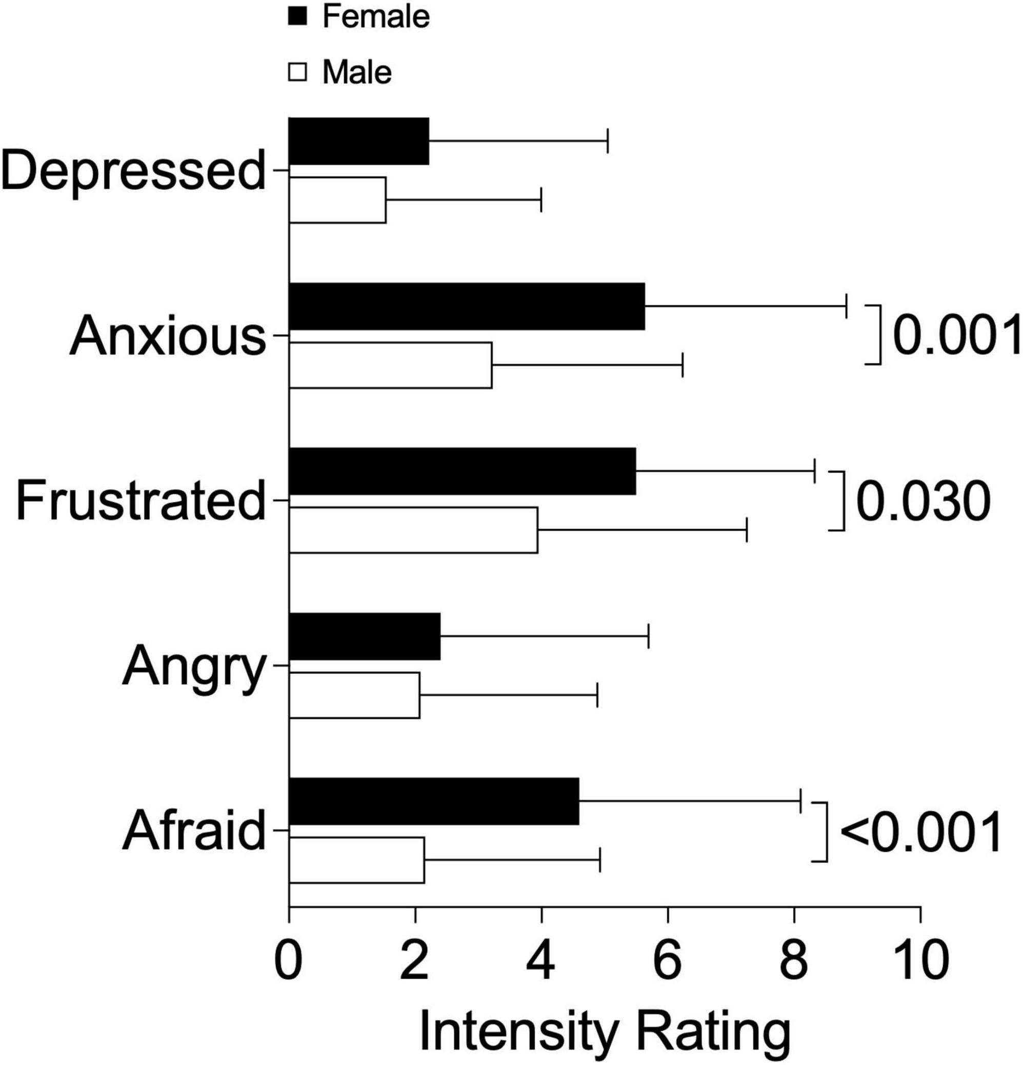 Bar graph comparing emotional intensity ratings between females and males for five emotions: depressed, anxious, frustrated, angry, and afraid. Females show higher ratings in all emotions. Significant p-values are noted: anxious (<0.001), frustrated (0.030), and afraid (<0.001).