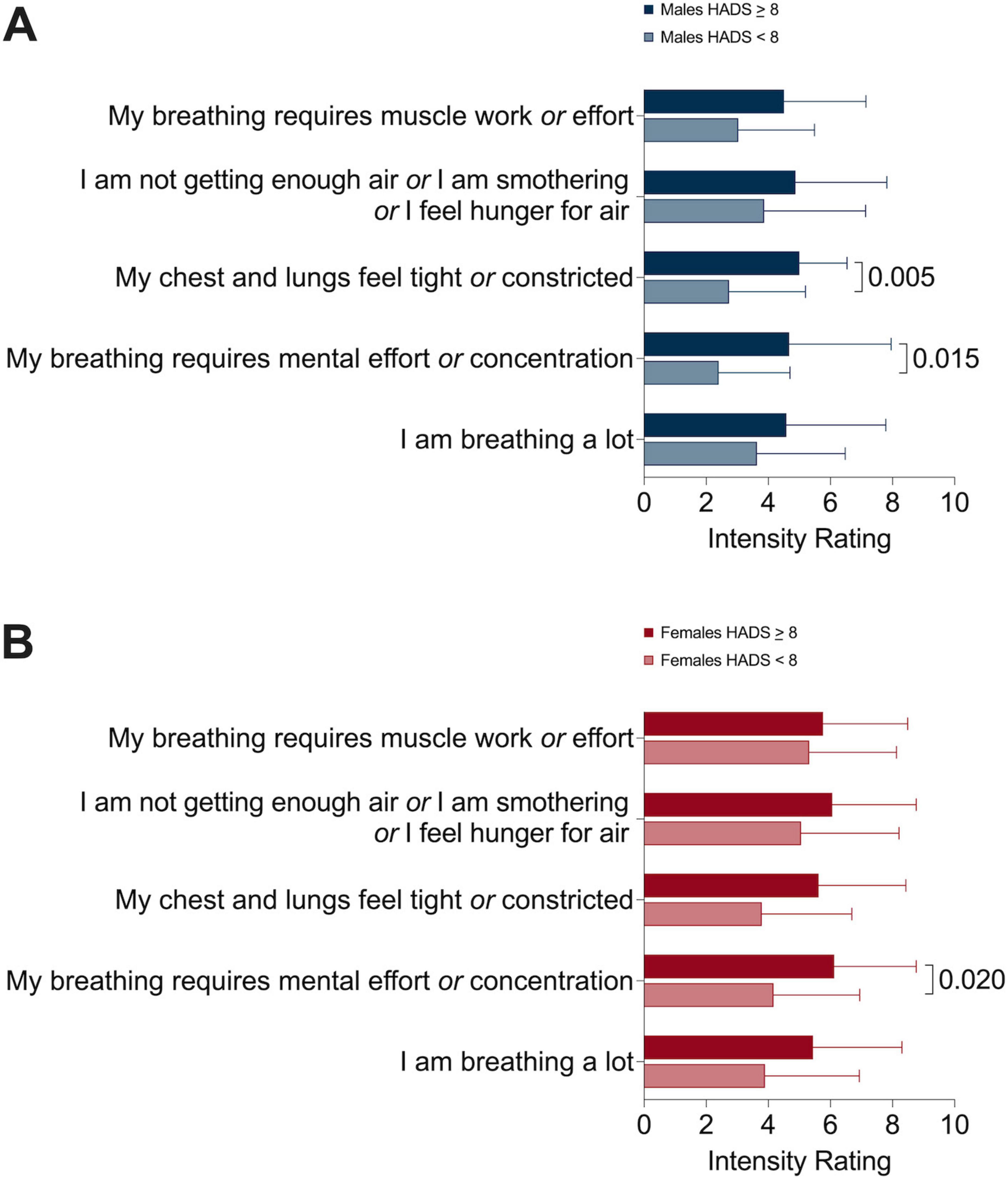 Bar charts displaying intensity rations for different breathing difficulties. Chart A compares male groups based on HADS scores, showing significant difference in “My chest and lungs feel tight or constricted” and “My breathing requires mental effort or concentration” with p-values of 0.005 and 0.015. Chart B compares female groups, highlighting significant differences in “My breathing requires mental effort of concentration” with a p-value of 0.020. Darker bars represent higher HADS scores, while lighter bars denote lower score.