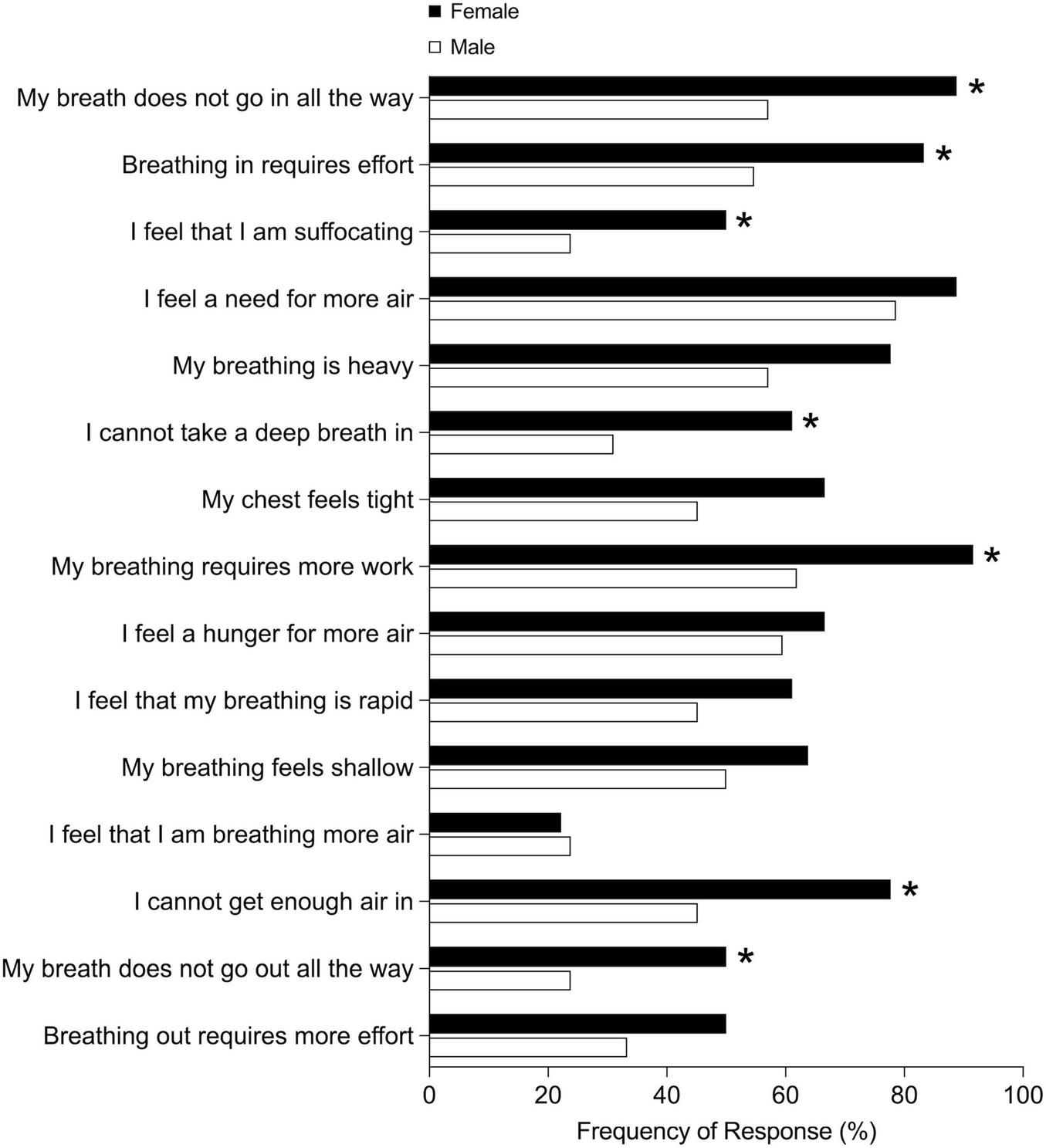 Bar chart showing the frequency of different breathing-related responses by sex. Black bars represent female responses, and white bars represent male responses. Categories include perceptions like suffocation, need for more air, and effort in breathing. Responses such as “My breath does not go in all the way” and “My breathing requires more work” shows significant differences between sexes, marked with asterisks. The x-axis represents the frequency of response in percentage.