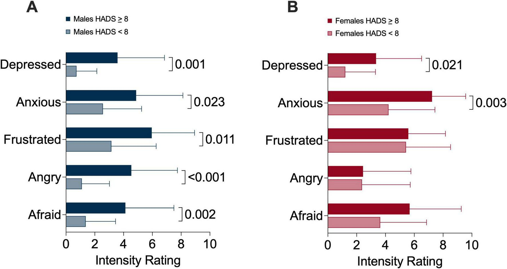 Bar charts comparing emotional intensity ratings for males and females with HADS scores greater than or equal to eight and less than eight. Chart A shows males; higher intensity for depression, anxiousness, frustration, anger, and fear with significant p-values. Chart B shows females; similar trends where higher scores indicate increased emotional intensities with notable p-values.