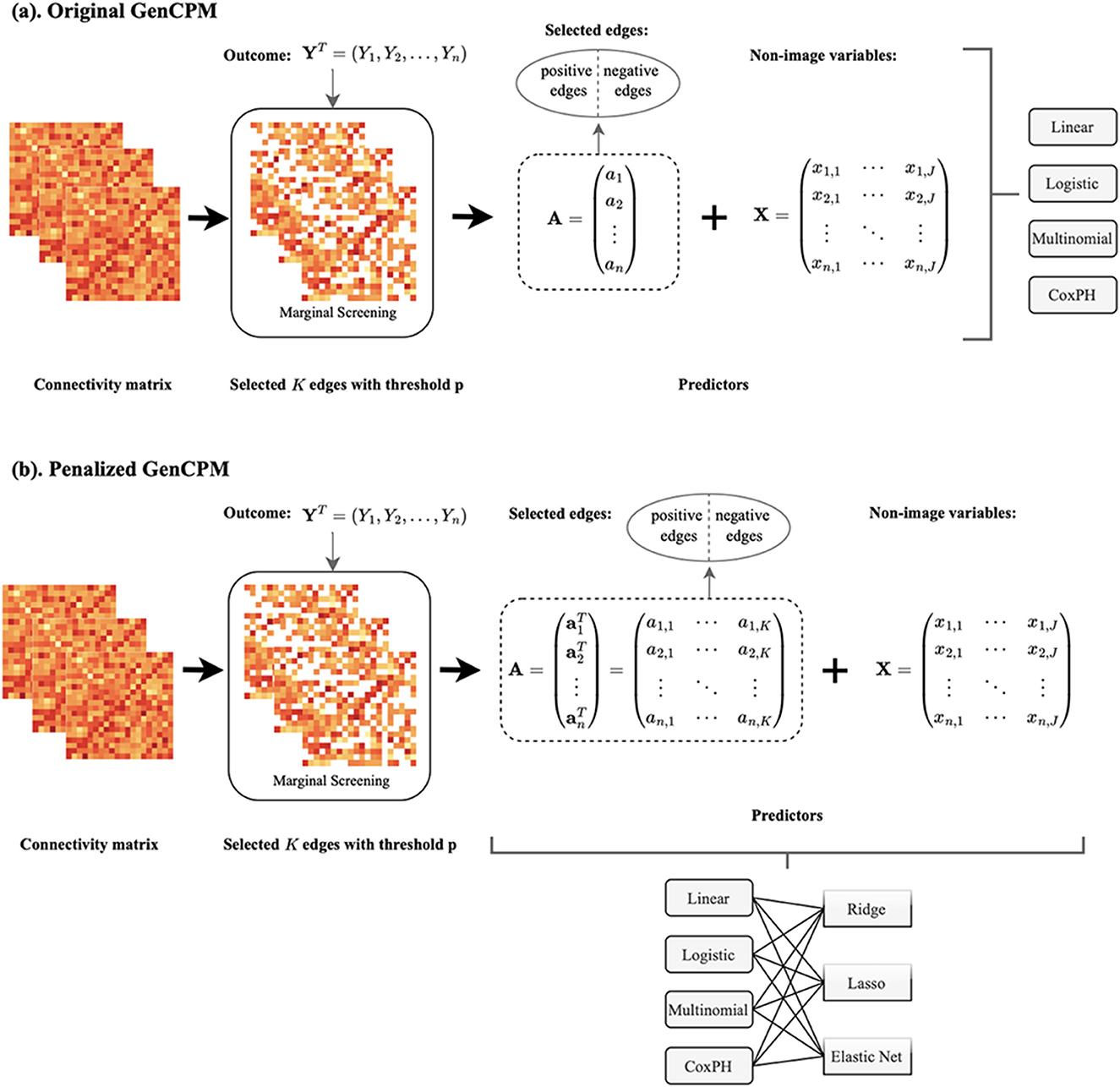 Two sets of circular diagrams compare Original GenCPM and LASSO GenCPM models across four types: linear, logistic, multinomial logistic, and cox. The diagrams display connections using red lines for positive and blue lines for negative associations. A color legend on the right labels different brain lobes: Prefrontal, MotorStrip, Insula, Parietal, Temporal, Occipital, Limbic, Cerebellum, Subcortical, and Brainstem. LASSO GenCPM shows denser connections compared to Original GenCPM.