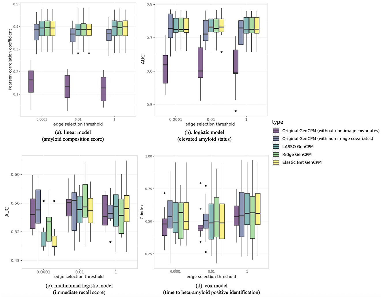 Box plots illustrating the performance of different models across various thresholds for edge selection. Models include linear, logistic, multinomial logistic, and Cox, each with variations such as Original GenCPM, LASSO GenCPM, Ridge GenCPM, and Elastic Net GenCPM. Metrics shown include Pearson correlation coefficient, AUC, and C-index, with models distinguished by color.