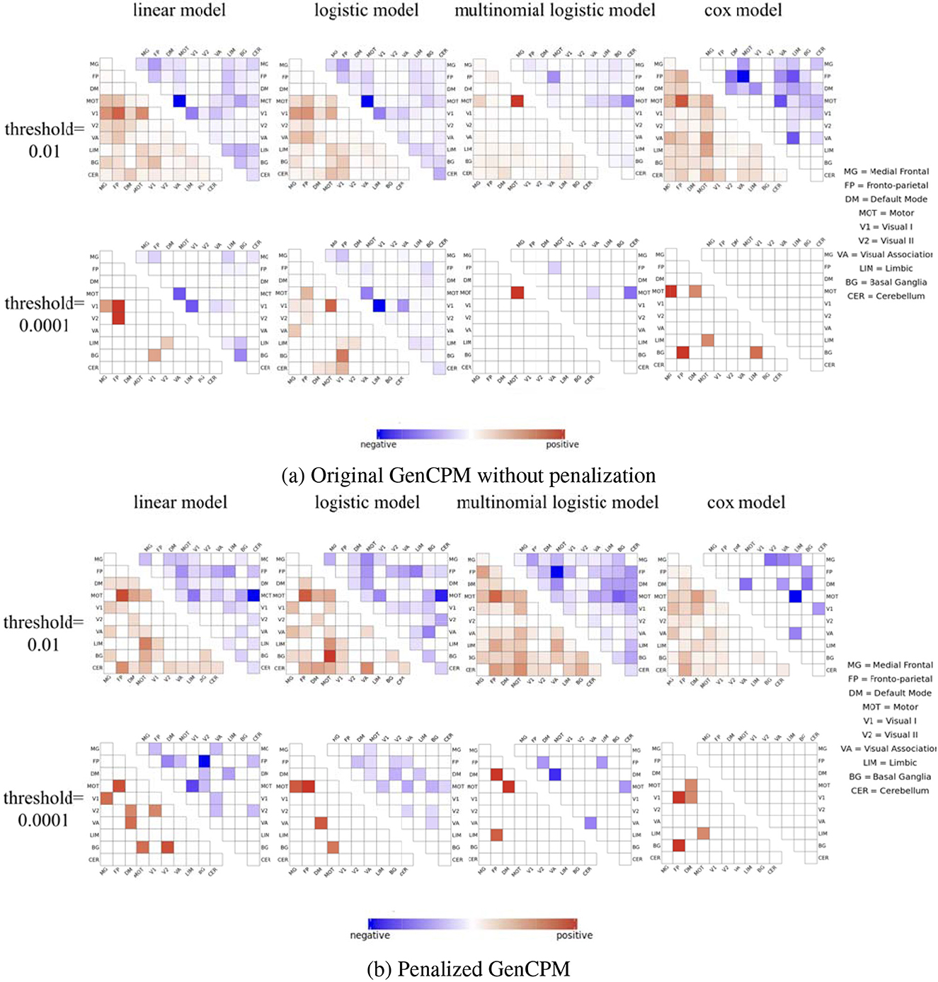 Comparison of model correlation matrices for original and penalized GenCPM at thresholds 0.01 and 0.0001. Four models are shown: linear, logistic, multinomial logistic, and Cox, with color codes indicating negative (blue) and positive (red) correlations. The matrices are labeled with brain regions such as Medial Frontal, Default Mode, and Cerebellum.