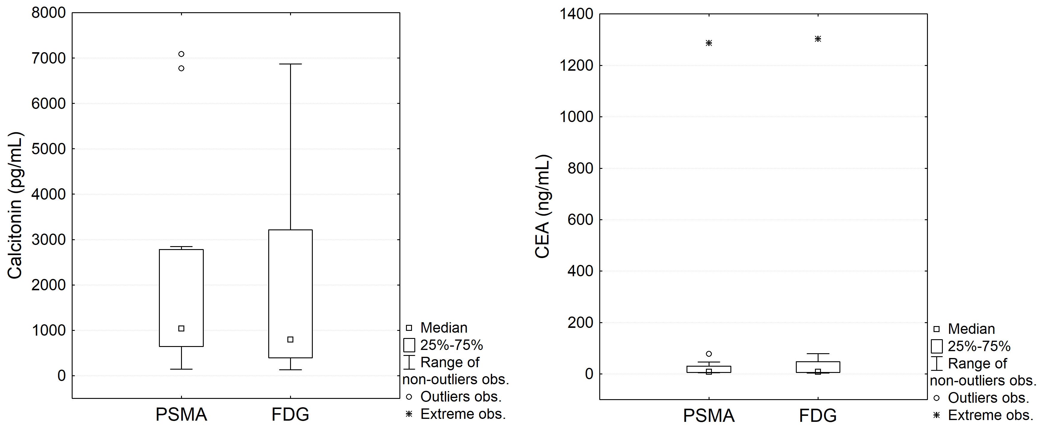 Boxplots comparing calcitonin and CEA levels in PSMA and FDG groups. The left plot shows calcitonin levels, with outliers reaching up to 7000 pg/mL. The right plot displays CEA levels, showing extreme observations around 1300 ng/mL. Median, interquartile, and outlier details are included.