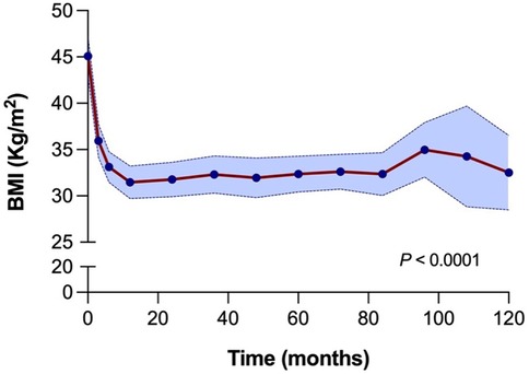 Line graph showing BMI changes over 10 years (120 months). A significant reduction in BMI is observed shortly after surgery, with sustained lower BMI over time. The blue shaded area indicates the 95% confidence interval. Statistical comparisons are made between all-time points and baseline (time 0), with a p-value < 0.0001.