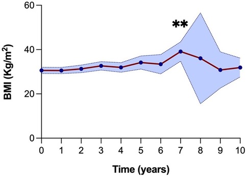 Line chart showing BMI evolution over 10 years (120 months) following kidney transplantation. A significant increase in BMI was observed at year 7 compared to baseline (**P = 0.01). The blue shaded area represents the 95% confidence interval.